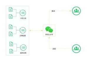微小區(qū)物業(yè)管理系統(tǒng) 互聯(lián)網(wǎng)科技開發(fā)與技術(shù)服務的融合